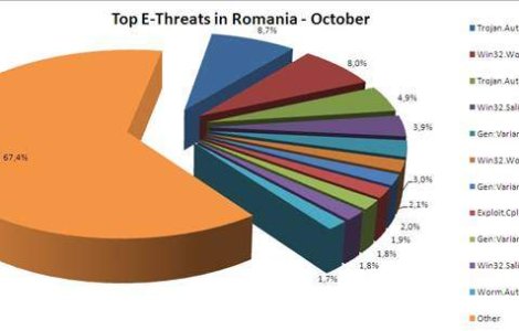 Topul amenintarilor informatice in Romania