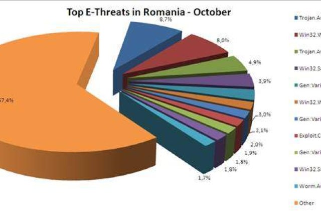 Topul amenintarilor informatice in Romania