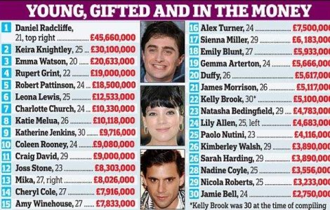  Top  Top 5: Cele mai bogate vedete tinere din Marea Britanie