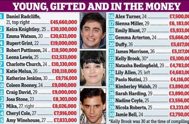 Top 5: Cele mai bogate vedete tinere din Marea Britanie
