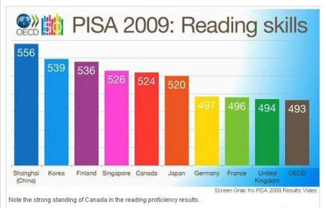  Video : Studentii chinezi, cei mai buni din lume
