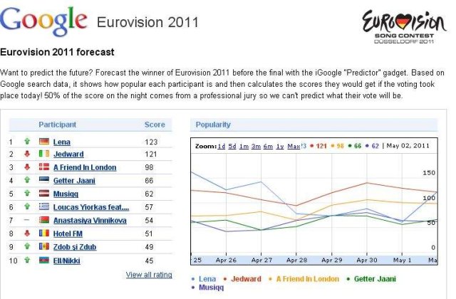 Google monitorizeaza concursul Eurovision