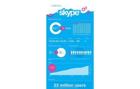 Facebook si Google vor "sa puna mana" pe Skype