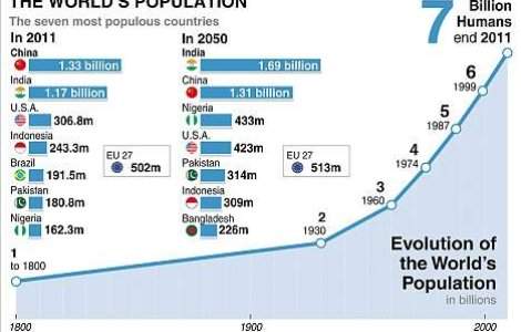 Care este populatia lumii