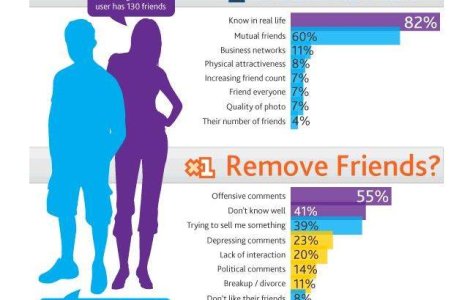 Tu stii de ce te adauga sau te sterg prietenii tai de pe Facebook?