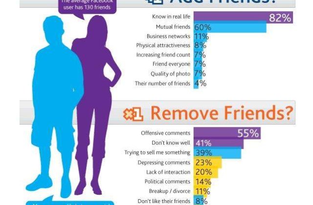 Tu stii de ce te adauga sau te sterg prietenii tai de pe Facebook?