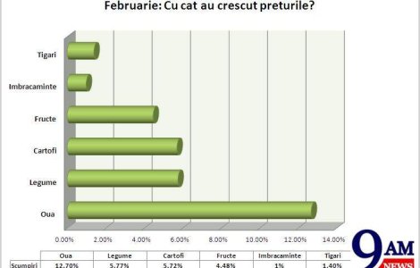 Cu cat au crescut preturile in ultima luna?