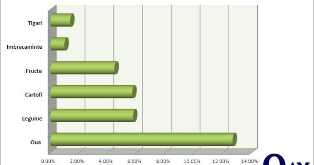 Cu cat au crescut preturile in ultima luna?