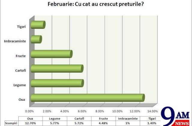 Cu cat au crescut preturile in ultima luna?