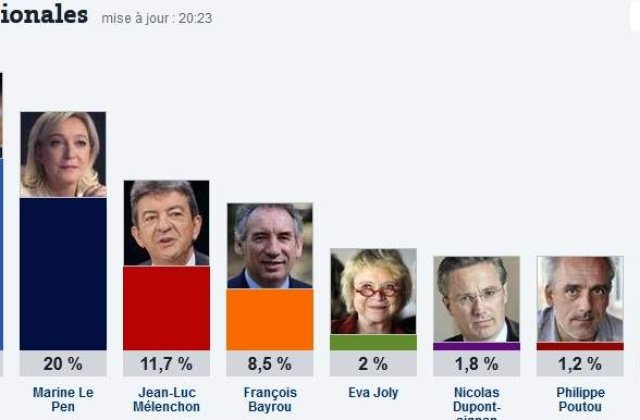 Alegerile din Franta: Hollande si Sarkozy se vor infrunta in turul doi