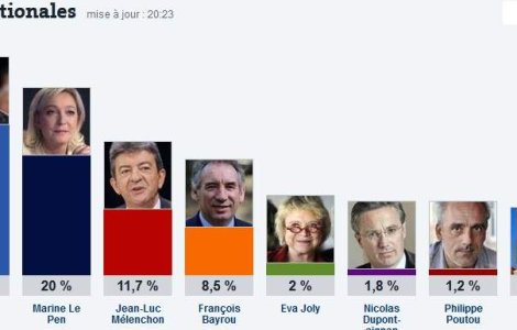 Alegerile din Franta: Hollande si Sarkozy se vor infrunta in turul doi