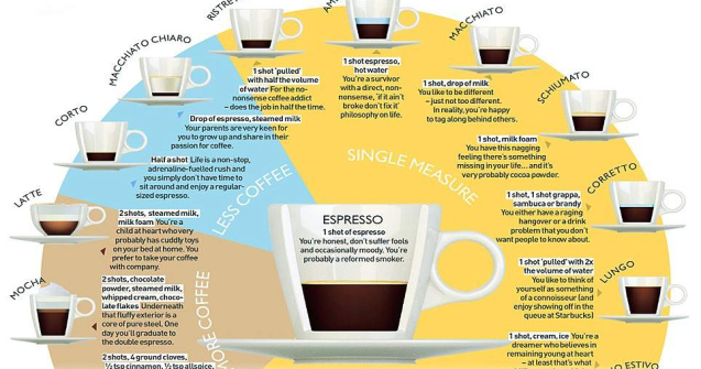  Top  Spune-mi ce fel de cafea bei sa iti spun CINE ESTI