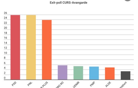 Exit poll CURS - Avangarde: PSD si PNL la egalitate, cu 25,7%, USR PLUS 23,9%