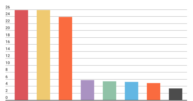 Exit poll CURS - Avangarde: PSD si PNL la egalitate, cu 25,7%, USR PLUS 23,9%