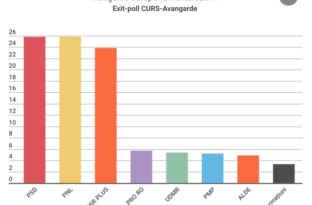 Exit poll CURS - Avangarde: PSD si PNL la egalitate, cu 25,7%, USR PLUS 23,9%