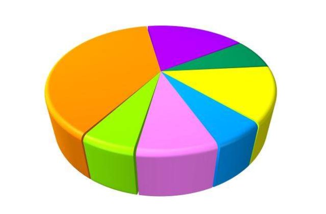 Circa 71% din veniturile romanilor se duc pe cheltuieli de consum