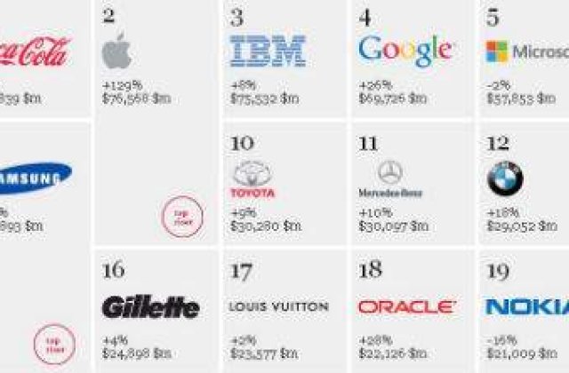 TOP Interbrand: care sunt cele mai puternice companii din lume?