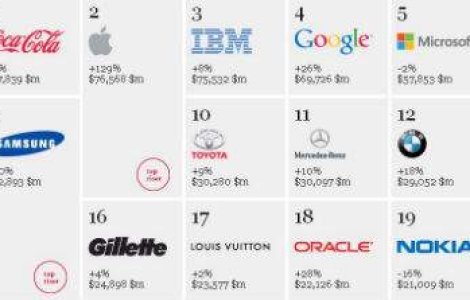 TOP Interbrand: care sunt cele mai puternice companii din lume?