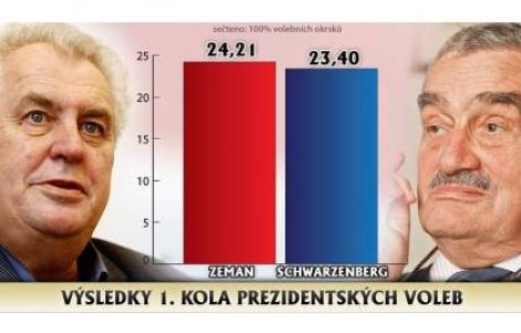 Cehii, chemati la urne vineri si sambata pentru a-si alege presedintele