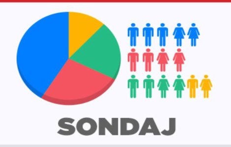 Sondajul alegerilor parlamentare: PNL 38%, PSD 25%. Pro România și Alianţa USR-PLUS, aproape de egalitate