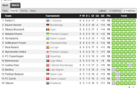 Steaua, pe locul trei in Europa