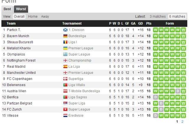 Steaua, pe locul trei in Europa