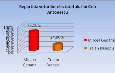Doua treimi din electoratul liberal l-ar vota "rational" pe Geoana