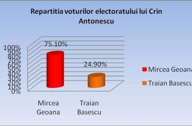 Doua treimi din electoratul liberal l-ar vota "rational" pe Geoana