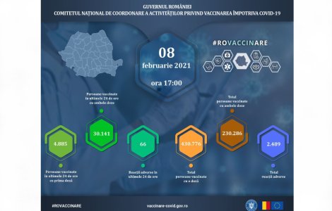 35.026 de persoane au fost vaccinate anti-COVID în ultimele 24 de ore