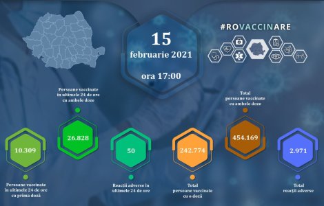 37.137 de persoane au fost imunizate cu vaccinul anti-COVID în ultimele 24h