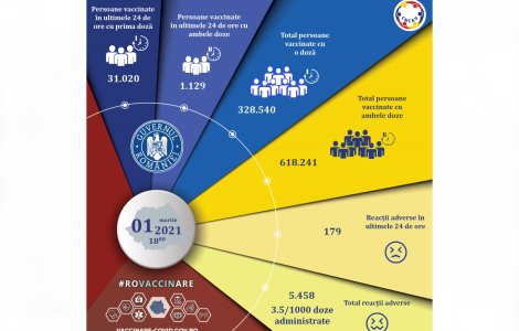 32.149 de persoane au fost vaccinate în ultimele 24 de ore