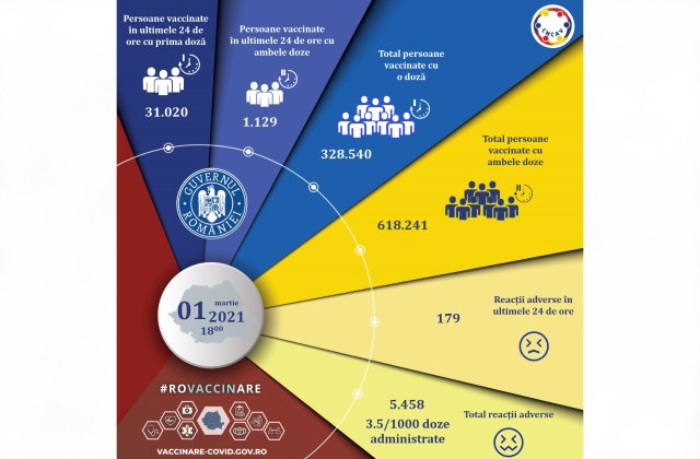 32.149 de persoane au fost vaccinate în ultimele 24 de ore
