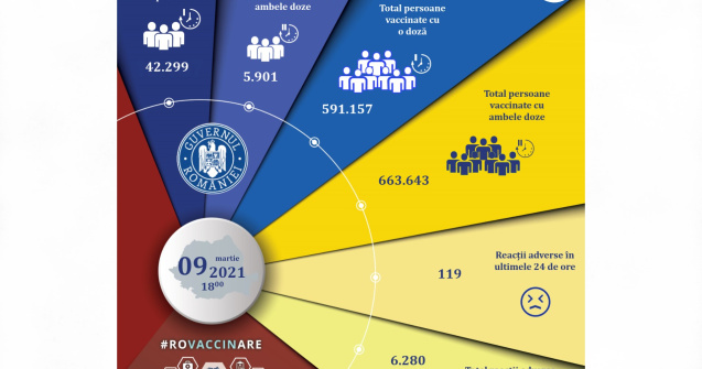 48.200 de persoane au fost vaccinate anti-COVID în ultimele 24 de ore