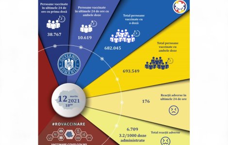 49.386 de persoane s-au vaccinat anti-COVID în ultimele 24 de ore