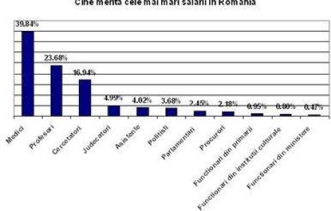 Cine merita cele mai mari salarii din Romania?
