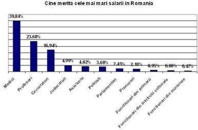 Cine merita cele mai mari salarii din Romania?