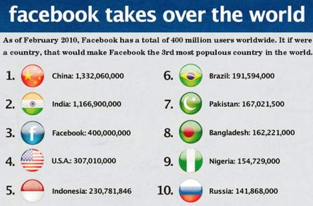 Facebook se extinde in Asia