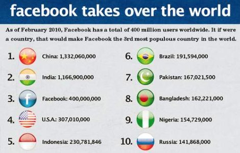 Facebook se extinde in Asia