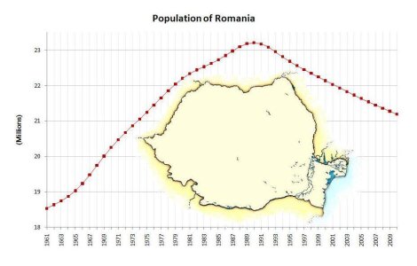 Romanii, mai putini pe luna ce trece
