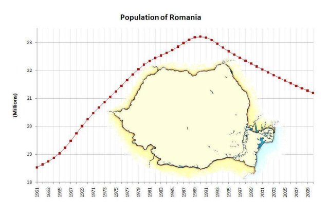 Romanii, mai putini pe luna ce trece