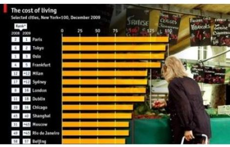 Care este cel mai scump oras din lume?