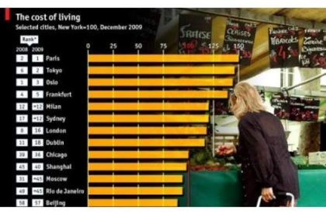 Care este cel mai scump oras din lume?