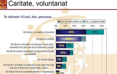 Romanii, mai bine joaca la LOTO decat sa faca donatii