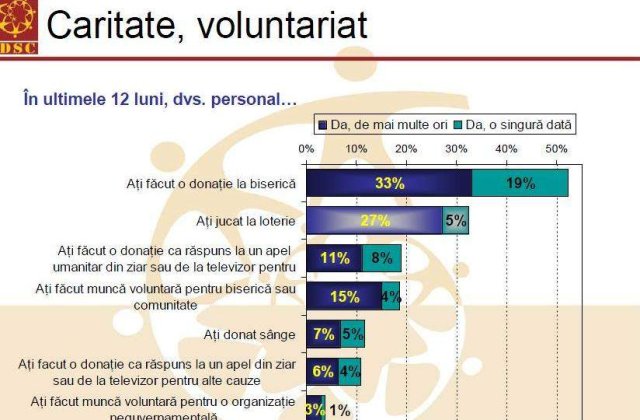 Romanii, mai bine joaca la LOTO decat sa faca donatii