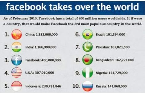 Facebook: Castiguri de 800 mil. dolari in 2009
