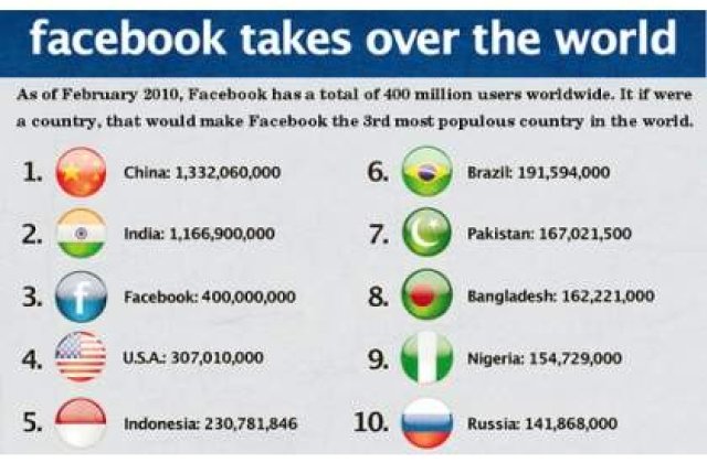 Facebook: Castiguri de 800 mil. dolari in 2009