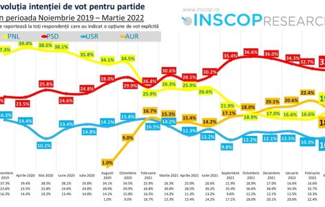 INSCOP: AUR a pierdut 3,5 puncte după invazia Rusiei în Ucraina. PSD și USR stagnează, iar PNL crește