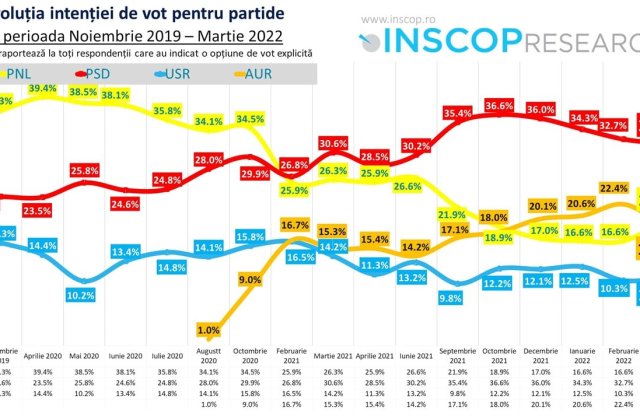 INSCOP: AUR a pierdut 3,5 puncte după invazia Rusiei &icirc;n Ucraina. PSD și USR stagnează, iar PNL crește 