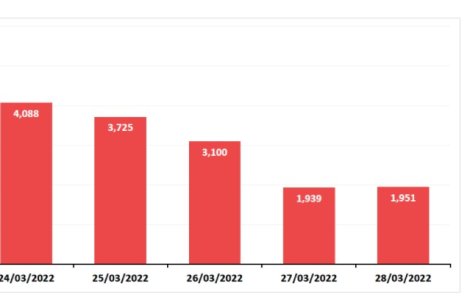 Bilanț COVID-19, 28 martie 2022. La ATI mai sunt 400 de pacienți