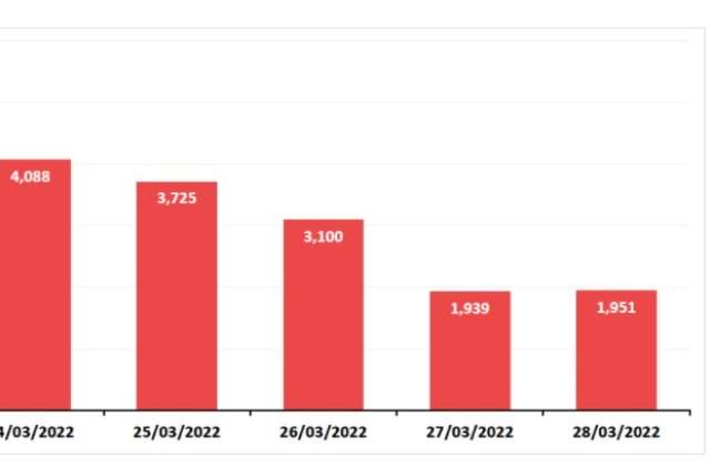 Bilanț COVID-19, 28 martie 2022. La ATI mai sunt 400 de pacienți